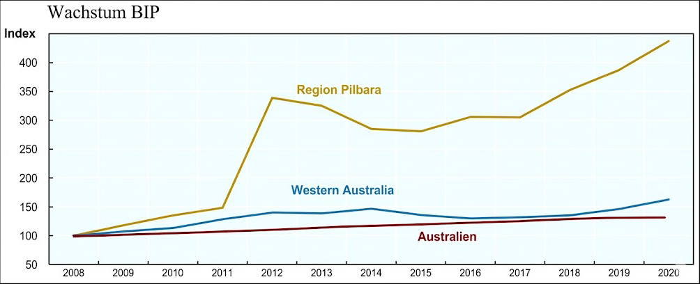 Liniendiagramm Wachstum BIP 2008–2020: Region Pilbara stark steigend, Western Australia moderat, Australien nahezu konstant.